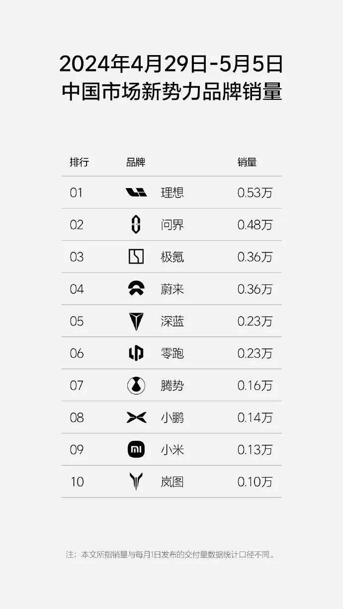 中国质量新闻网 :今晚必中一码一肖100准-4月第3周新势力销量榜，华为汽车遥遥领先，小米保持第九