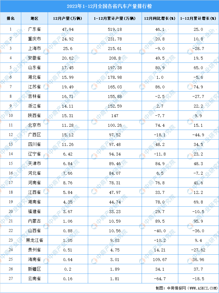 中国发展网 :一肖一码100中奖一-2024年上半年汽车销量出炉，比亚迪160w领跑英雄榜