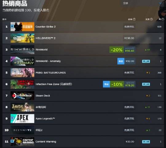 正观新闻:管家婆必开一肖一码100准-Steam销量榜出炉 老游戏杀疯了