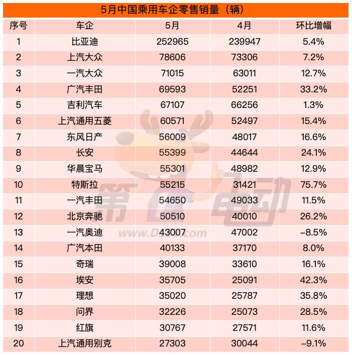 辽望:管家婆精准一肖一码100-中国前十汽车背结矿亮难纸树的排名是什么销量分别是多少？