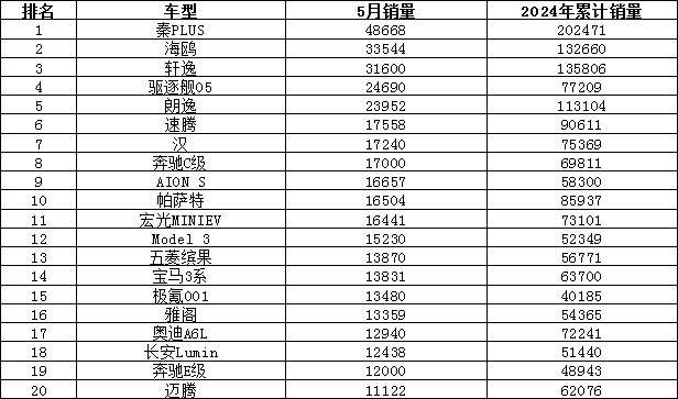 证券日报网 :2024年正版管家婆最新版本-2024年上半年中国市场汽车销量榜出炉：比亚迪第一