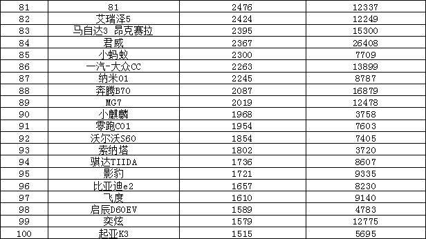 安徽日报:494949澳门今晚开什么-新能源汽车销量哪家强？24周周销榜出炉，理想错失豪华前三！