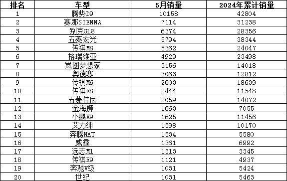 封面新闻:7777788888管家婆老家开奖记录-5月第二周汽车销量榜 合资品牌实现反超 特斯拉没进前十