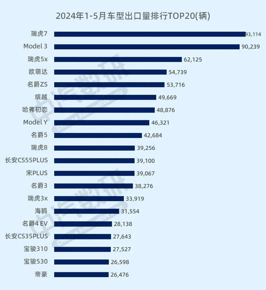 河山新闻:管家婆天天彩资料大全-5月中国汽车出口品牌榜：奇瑞超7万辆 断层式领先