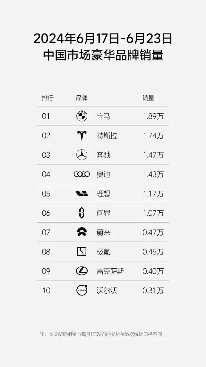 神州学人网 :管家婆一肖一码正确100-6月第1周汽车销量榜，比亚迪销量遥遥领先，特斯拉反超奔驰宝马  第1张