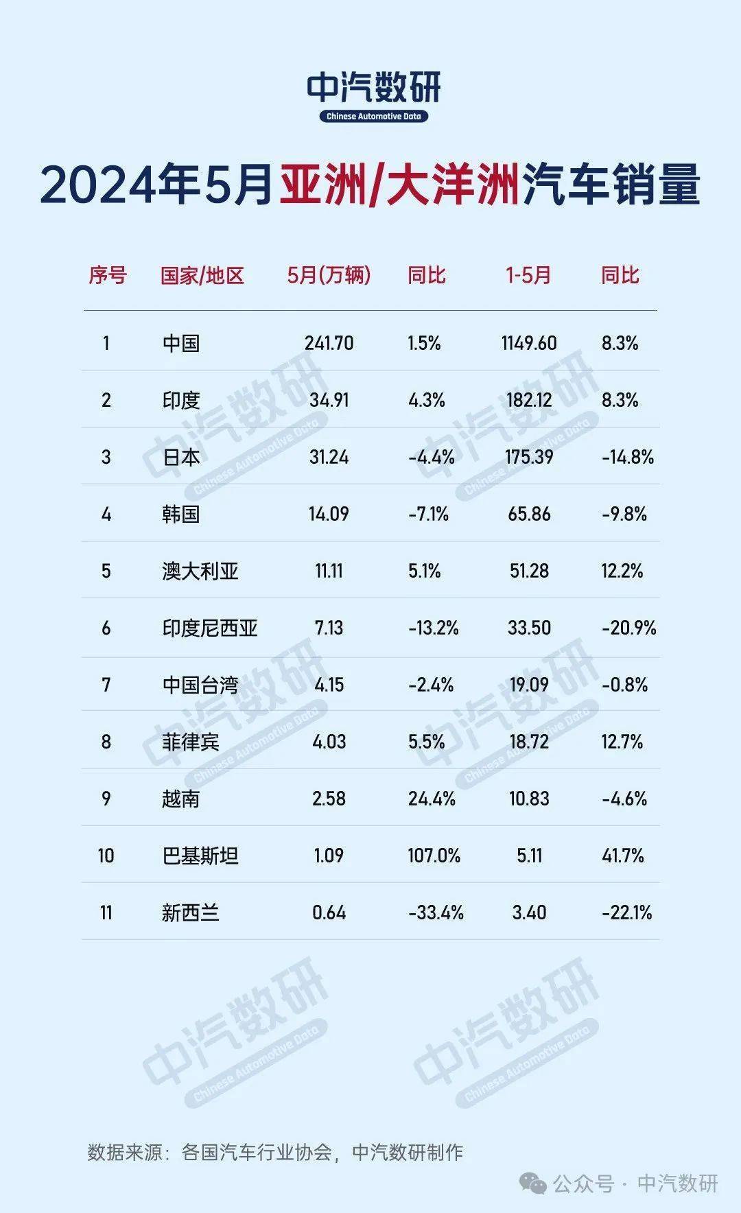 中国网 :澳门管家婆三肖三码资料-国产车全面碾压合资车！2024上半年中国市场汽车销量排行榜出炉