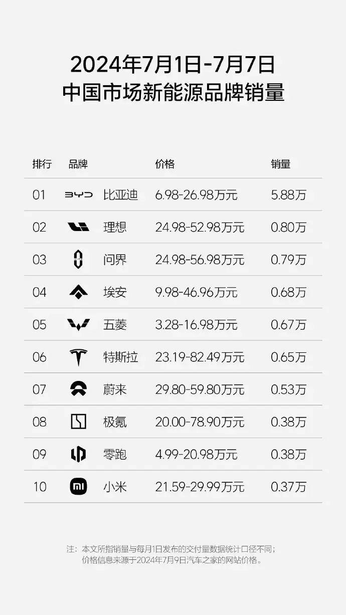 正义网 :最准一肖一码100%的应用介绍-新能源还得看国产，2024上半年汽车销量榜公布，比亚迪实至名归