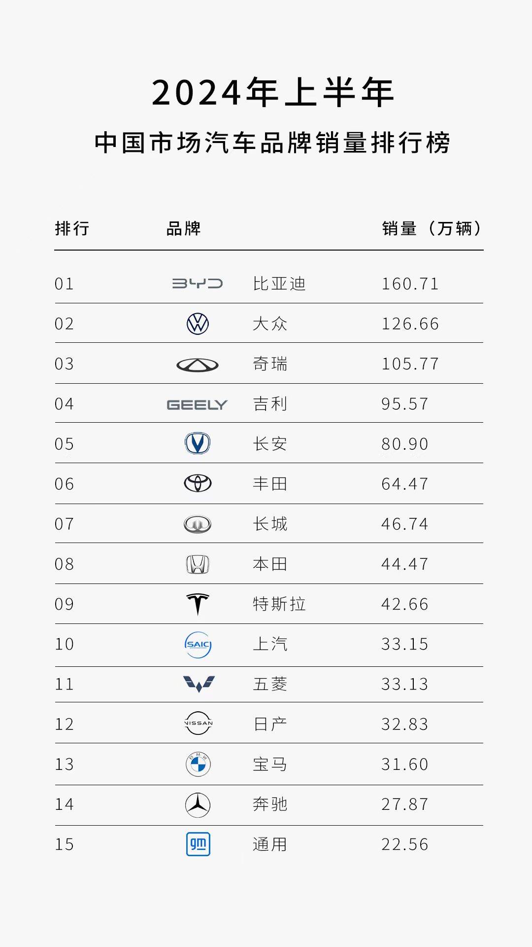 红星新闻:新澳门4949最新开奖记录-比亚迪在2024年上半年中国汽车品牌销量排行榜位居榜首