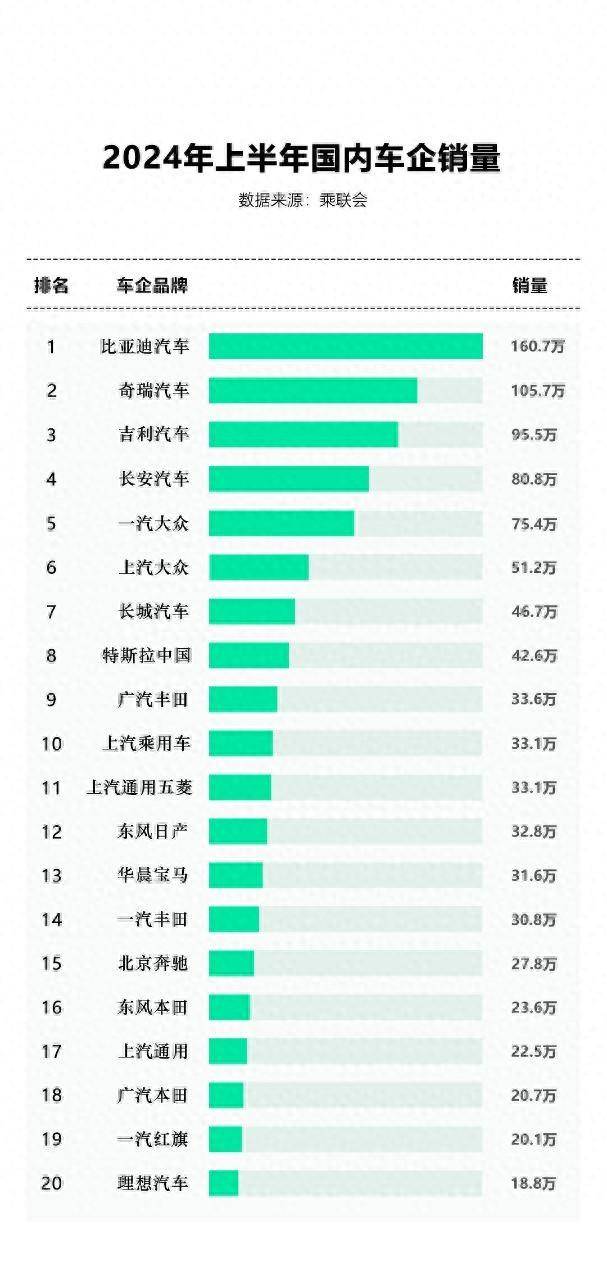 极光新闻:澳门精准一肖一码必中澳门一-上半年汽车销量排行榜揭晓，中国品牌占据4席！比亚迪强势领跑