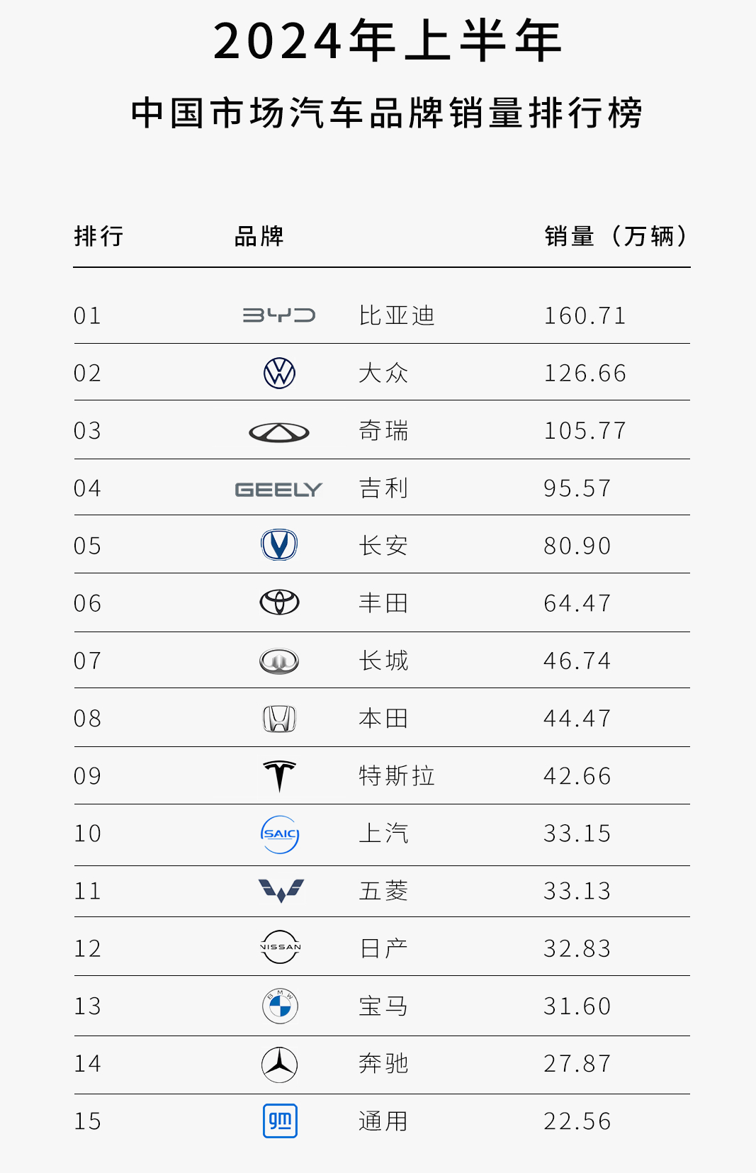 瞭望:管家婆一码中一肖2024-2024汽车销量排行榜出炉！比亚迪占6席，实力惊艳