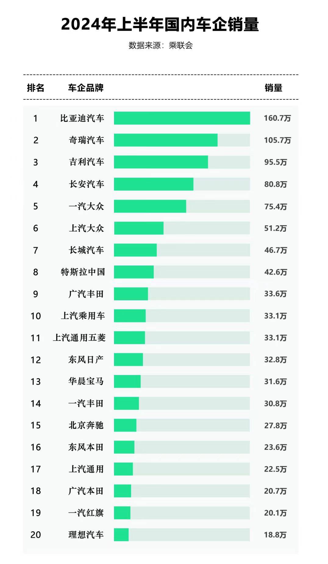 中国青年报:澳门平特一肖100%准资软件截图-5月汽车品牌销量榜，前二十仅一家环比负增长，榜首累销破百万