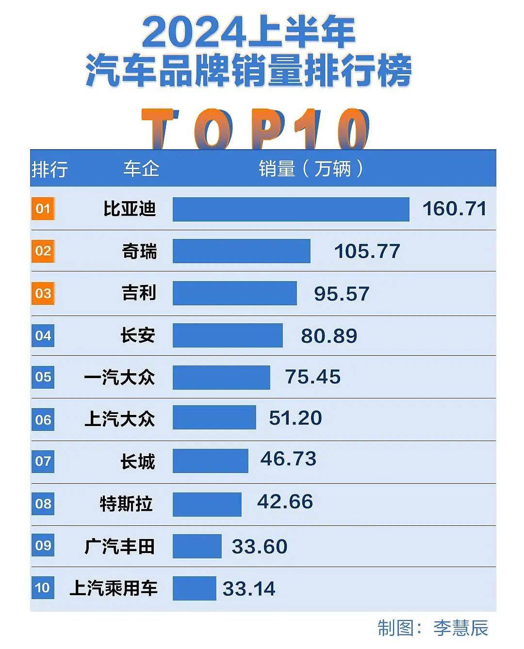 健康报网 :澳门管家婆一肖中特-2024年上半年中国市场汽车销量排行榜出炉