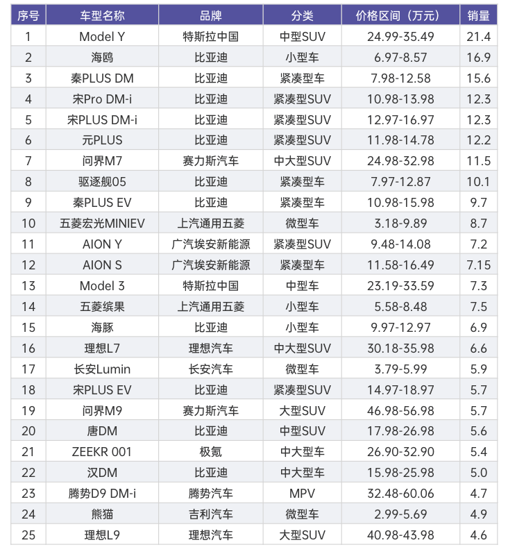 半月谈:澳门精准一肖一码100今晚-上半年中国市场汽车品牌销量榜公布，中国品牌前十占六，国产雄起  第2张