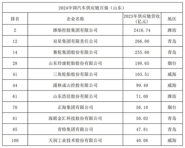 看看新闻:管家婆一肖一码最早出图-向“智”而行 香山股份再度荣登中国汽车供应链百强榜  第2张