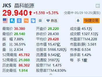 美股异动｜晶科能源涨5.3% 与澳大利亚ACLE Services签订84MWh储能项目  第1张