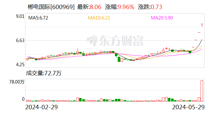 投资增速超预期、需求端回暖，电力股新旧能源齐涨  第1张