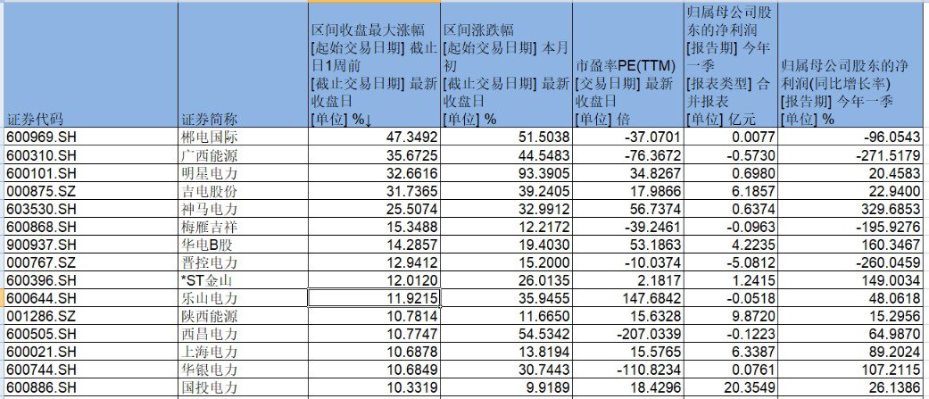 投资增速超预期、需求端回暖，电力股新旧能源齐涨  第4张