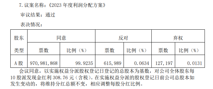 贵州茅台：对公司全体股东每10股派发现金红利308.76元