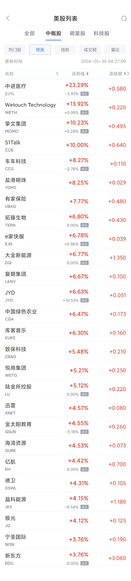 周三热门中概股多数下跌 新东方涨3.8%，台积电跌3.2%，阿里跌1.9%  第1张