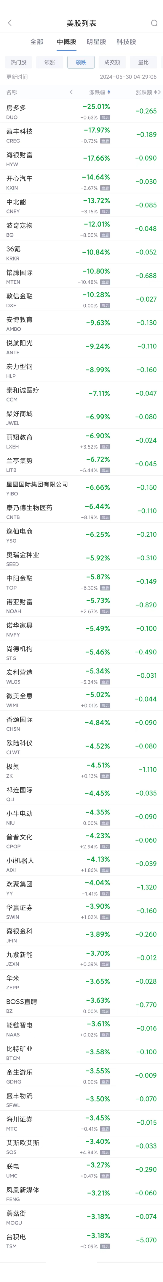 周三热门中概股多数下跌 新东方涨3.8%，台积电跌3.2%，阿里跌1.9%  第2张