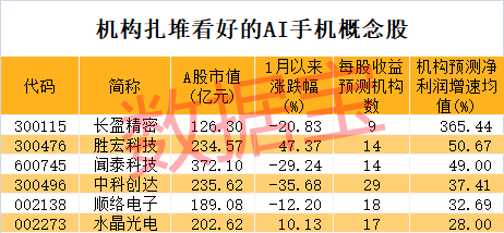 超491万手砸跌停！增持计划搁浅，昔日光伏配件龙头要退市？AI手机迎爆发元年，这些A股公司提前布局