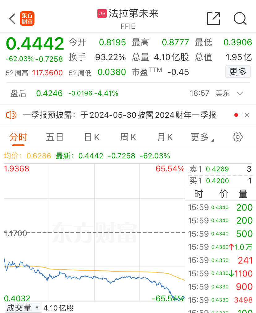 去年仅卖4辆车！法拉第未来重挫超60%，年产1000辆汽车目标也“黄了”，啥情况？