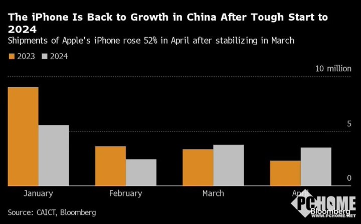 降价奏效了？4月iPhone中国出货量同比增长52%