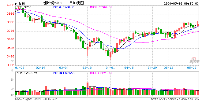 光大期货：5月30日矿钢煤焦日报  第2张