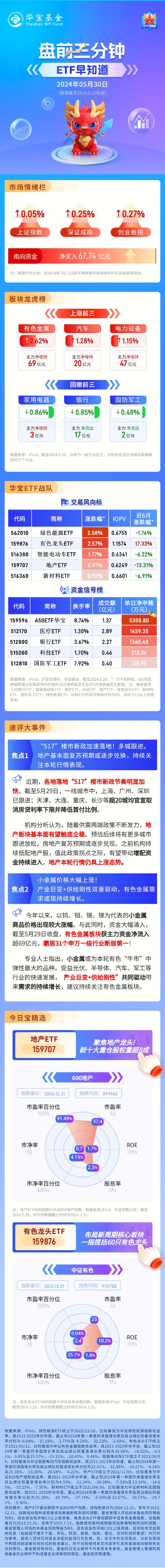 【盘前三分钟】5月30日ETF早知道