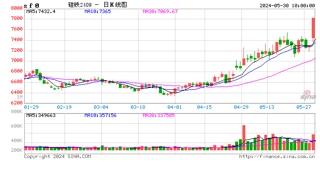 硅铁主力合约触及涨停：涨幅8.01% 现报7824元/吨