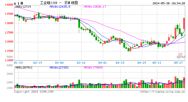 工业硅主力合约触及涨停：涨幅5.96% 现报13325元/吨  第1张