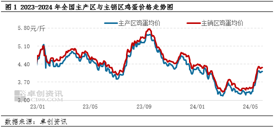 卓创资讯：5月蛋价涨势偏急，6月将何去何从？