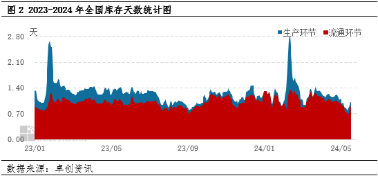 卓创资讯：5月蛋价涨势偏急，6月将何去何从？