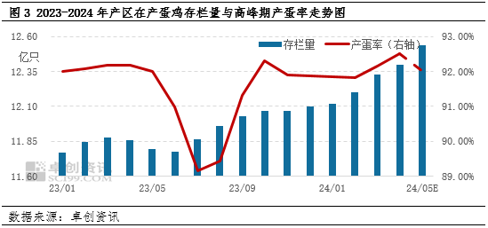 卓创资讯：5月蛋价涨势偏急，6月将何去何从？  第5张