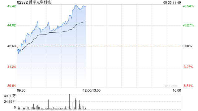 舜宇光学科技早盘涨超3% 4月手机镜头出货量同比增长6.4%