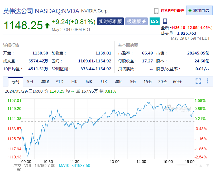 黄仁勋财富首破1000亿美元！媒体预测：明年超过马斯克，成世界首富