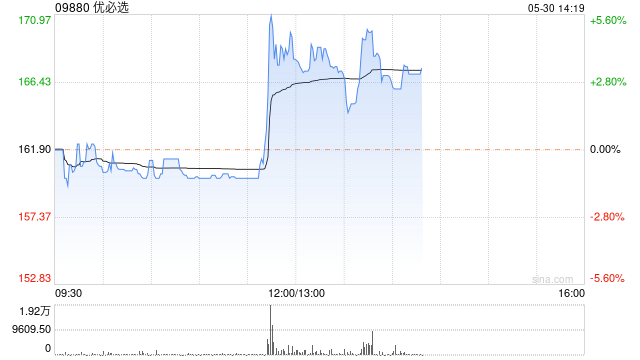 优必选午后涨超3% 附属与天奇股份订立技术服务合同  第1张