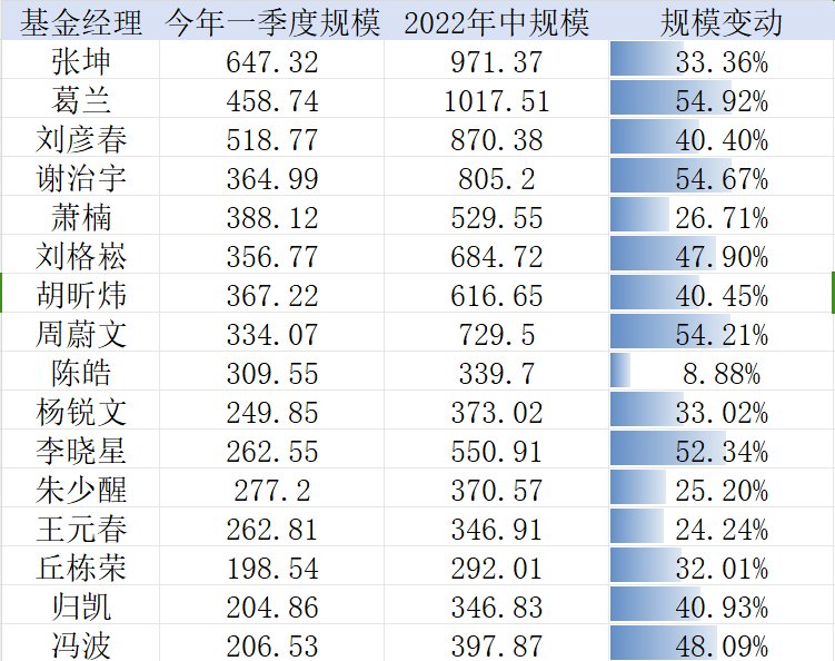 消失的公募“顶流”