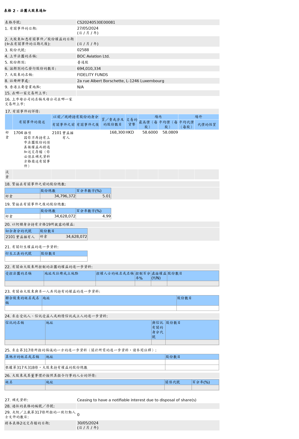 FIDELITY FUNDS售出中银航空租赁(02588.HK)16.83万股普通股股份，价值约977.5万港元