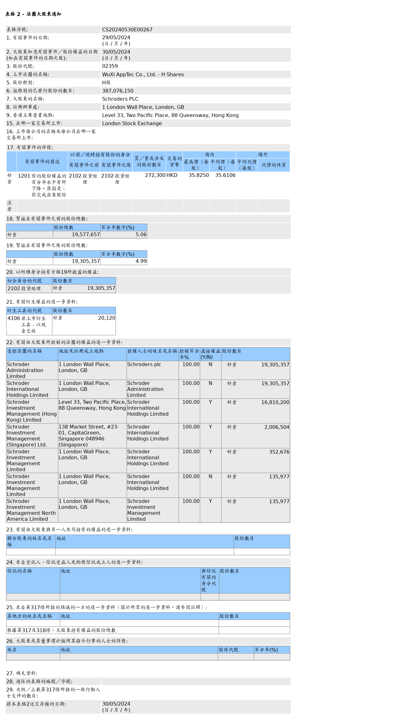 施罗德投资售出药明康德(02359.HK)27.23万股H股股份，价值约969.68万港元