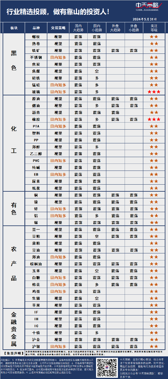 中天策略:5月31日市场分析