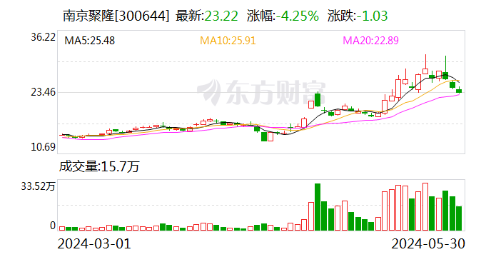 南京聚隆：减持股东共减持公司股份约153万股 减持计划完成