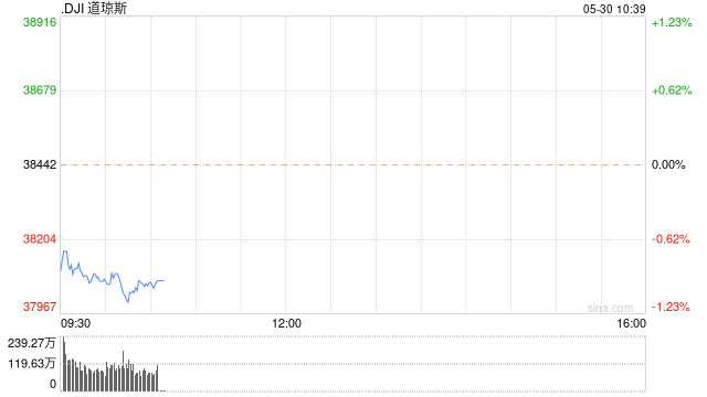 早盘：美股周四早盘继续下滑 道指下跌360点