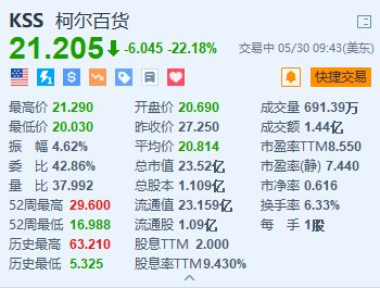 柯尔百货重挫超22% Q1销售净额及调整后每股亏损均逊预期