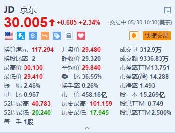 美股异动｜京东涨超2.3% 5月香港市场订单量已按年增长5倍