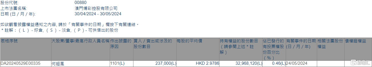 澳博控股(00880.HK)获执行董事何超凤增持23.7万股