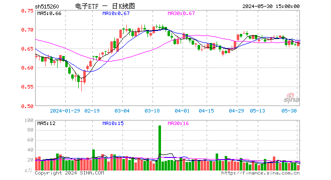 强强联合！拟与华为合作，“芯片一哥”中芯国际飙涨近7%！电子ETF（515260）站上半年线  第1张