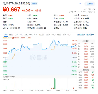 强强联合！拟与华为合作，“芯片一哥”中芯国际飙涨近7%！电子ETF（515260）站上半年线  第3张