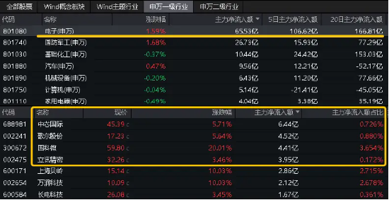 强强联合！拟与华为合作，“芯片一哥”中芯国际飙涨近7%！电子ETF（515260）站上半年线  第4张