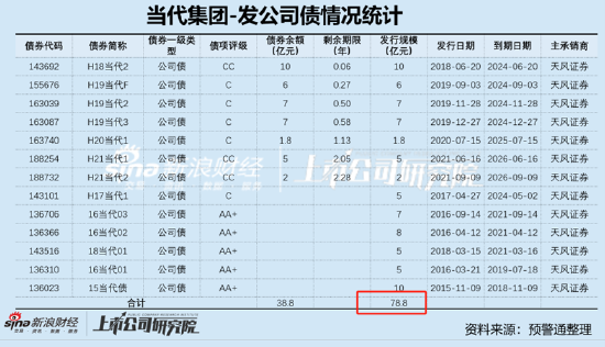 当代系撬动千亿帝国背后:天风证券助力募巨资存结构化发债迹象?疑现"政商旋转门"